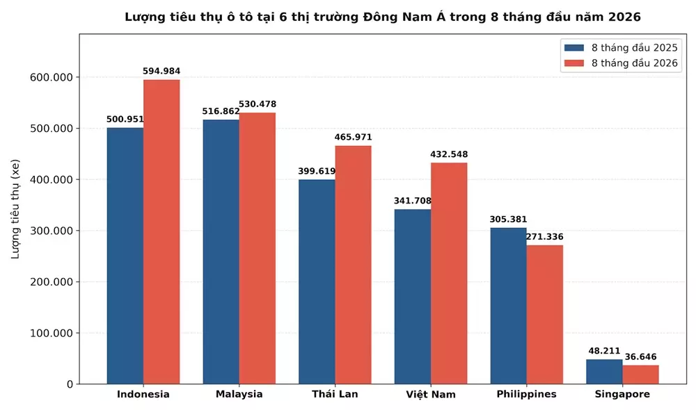 dong-nam-a-5192 Thị trường ô tô Việt Nam tăng trưởng mạnh nhất Đông Nam Á, bám sát Thái Lan về doanh số - Ảnh 2.
